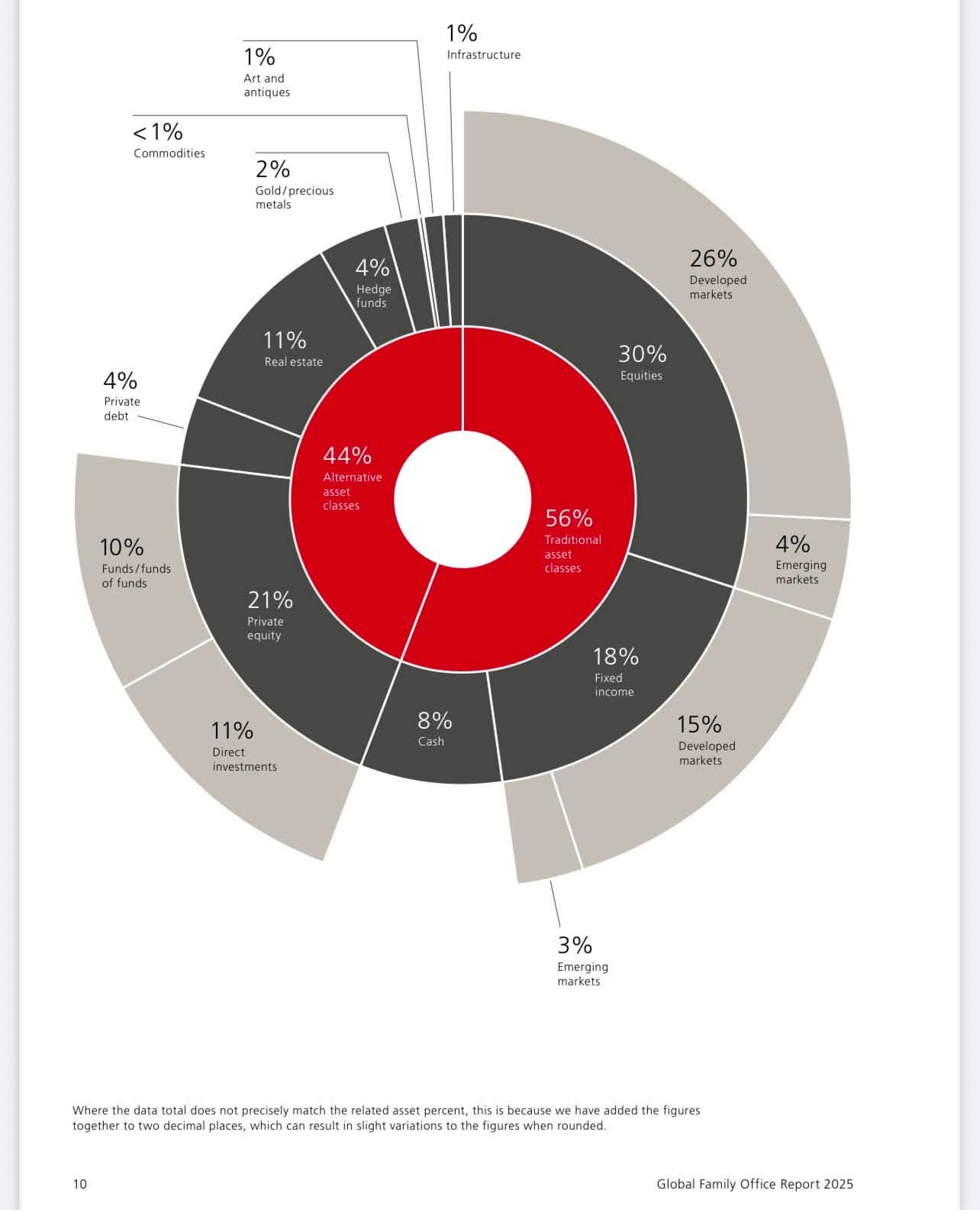 Biểu đồ phân bổ tài sản của các gia tộc siêu giàu — UBS Global Family Office Report 2025